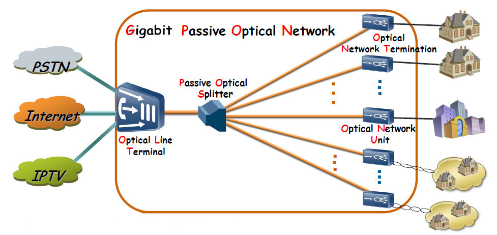 What does GPON stand for?