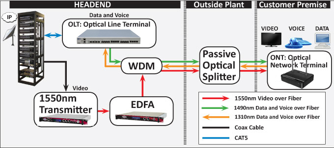 What's the role of an ONT in GPON?