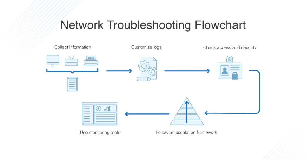 How to troubleshoot network issues?