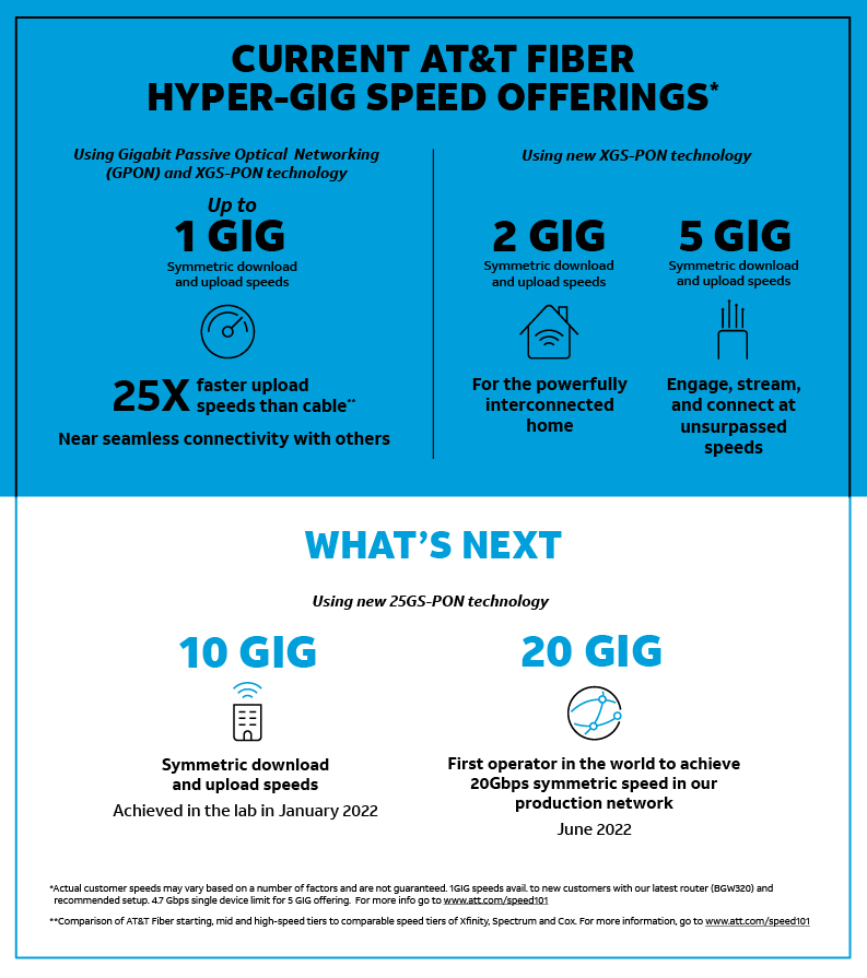 Are GPON symmetrical speeds available?