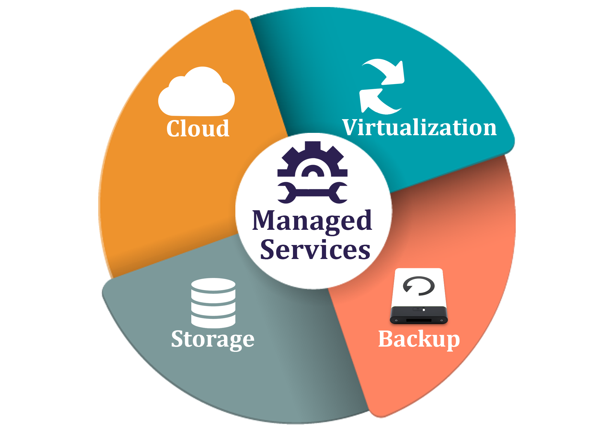 Do managed IT services offer 24/7 support?