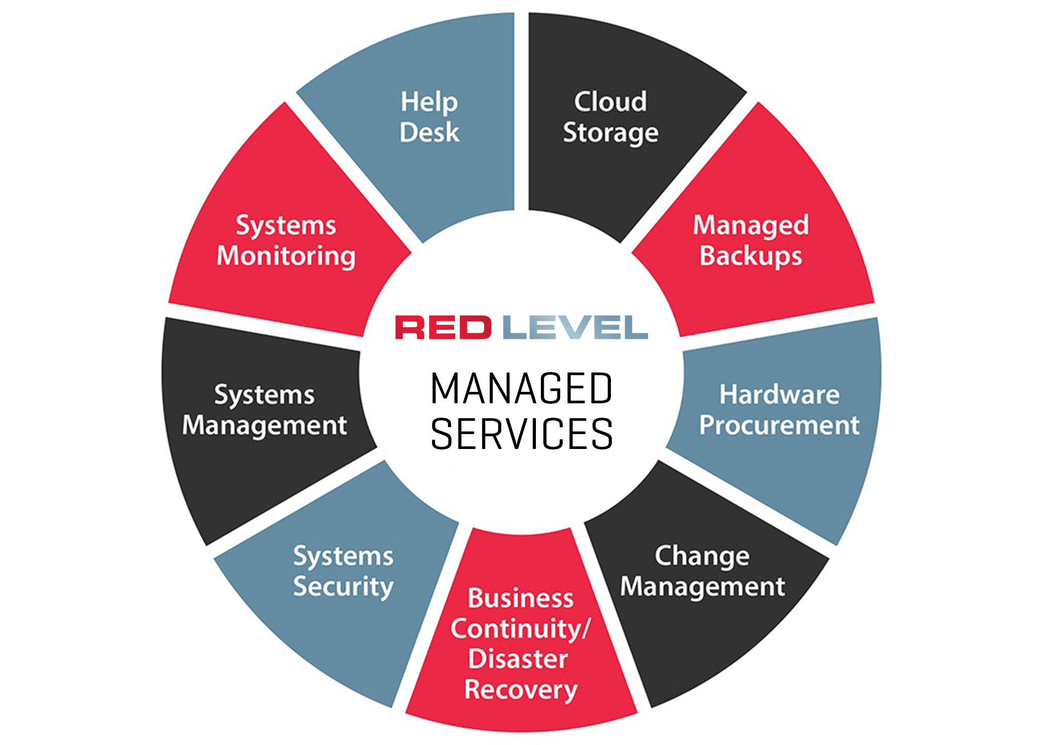 How to evaluate a managed IT services provider?