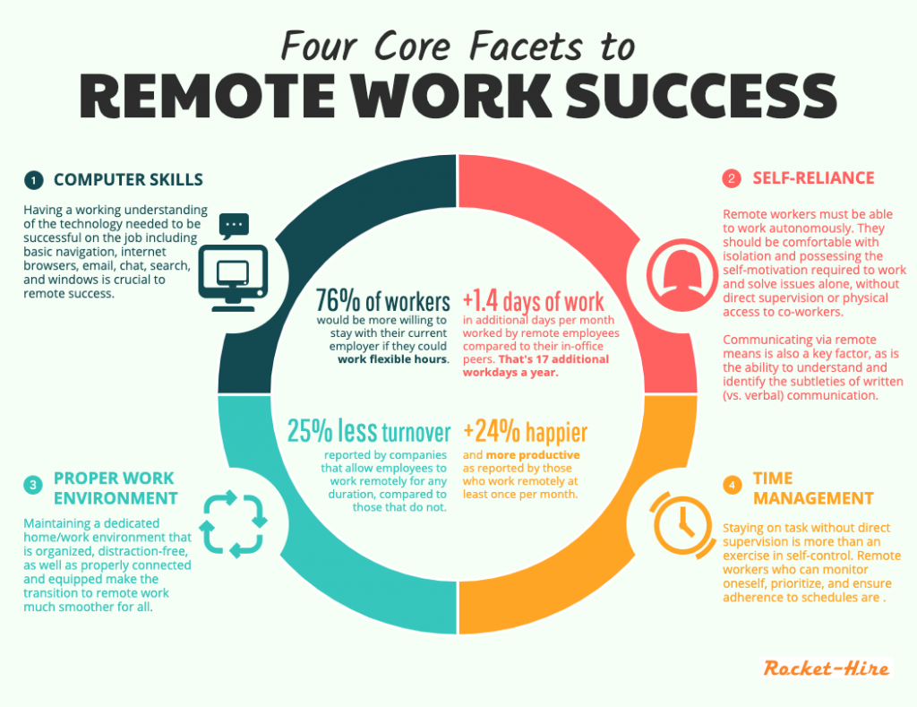 What's the role of IT services in remote work?