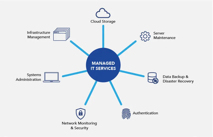 How do managed IT services work?