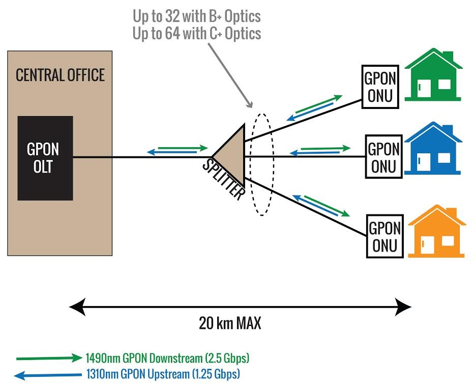 Are GPON networks easy to maintain?