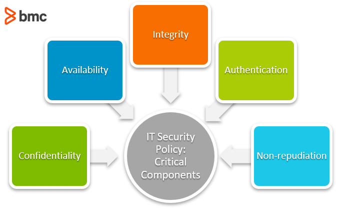 What Are the Key Components of a Security Policy?