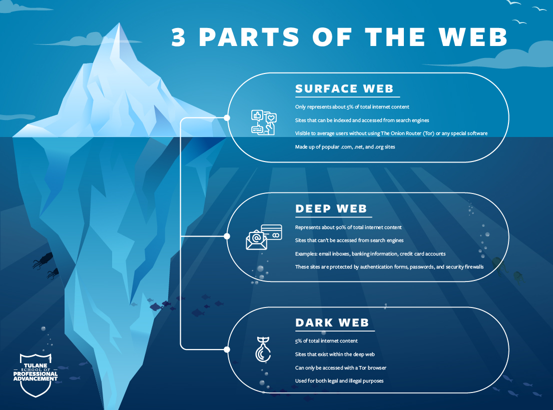 What Is the Dark Web, and How Does It Affect Security?