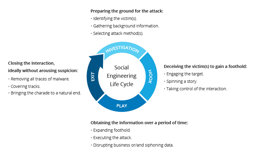 What Is Social Engineering and How to Defend Against It?
